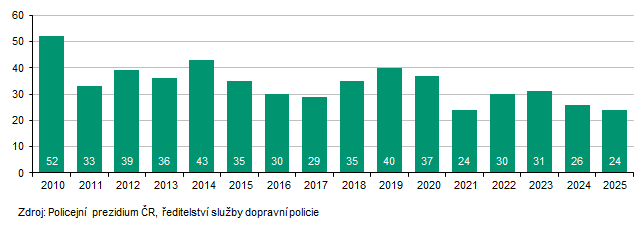 Graf 3 Počet usmrcených při dopravních nehodách v Kraji Vysočina (do 24 hodin po nehodě)