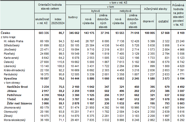 Tab. 2 Orientační hodnota staveb, na které byla vydána stavební povolení podle krajů v 1. až 4. čtvrtletí 2025 (předběžné údaje)