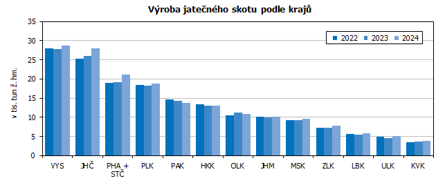 Výroba jatečného skotu podle krajů