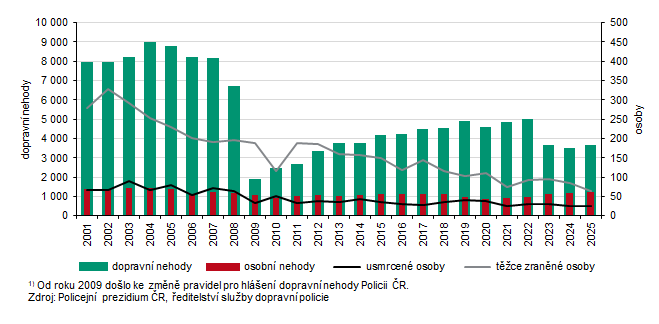 Graf 3 Dopravní nehody v Kraji Vysočina1)