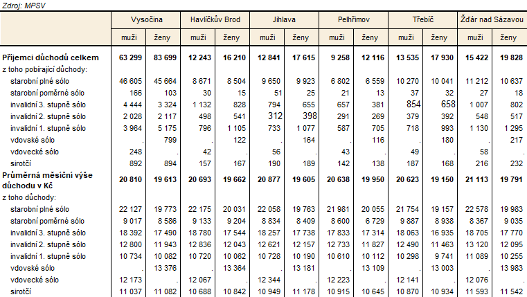 Tab. 3 Příjemci důchodů a průměrná výše důchodů v okresech Kraje Vysočina podle pohlaví (stav v prosinci 2025)