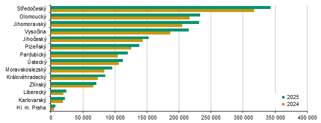 Graf 12 Sklizeň ječmene celkem podle krajů (t)