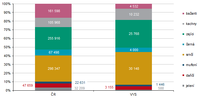 Graf 1 Struktura vybraných druhů zvěře k 31. 3. 2025 (ks)