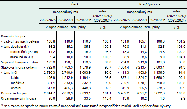 Tab. 3 Spotřeba hnojiv za hospodářský rok 2024/2025