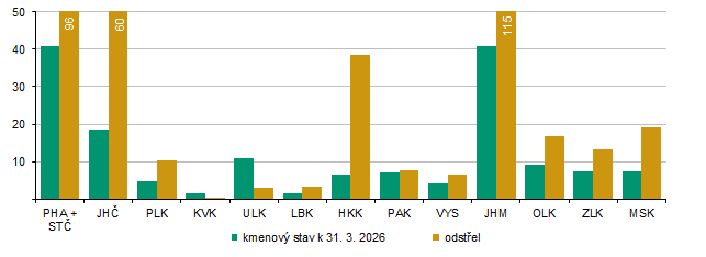 Graf 7 Stav a odstřel bažantů v sezóně od 1. 4. 2025 do 31. 3. 2026 (tis. ks)