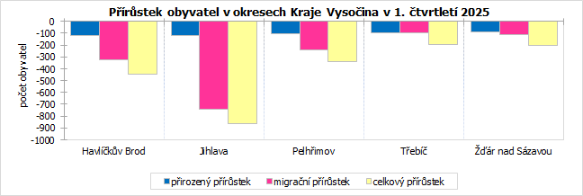Přírůstek obyvatel v okresech Kraje Vysočina v 1. čtvrtletí 2025