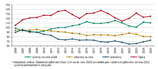 Graf 1 Osevní plochy v Kraji Vysočina k 31. 5. (rok 2005 = 100 %)