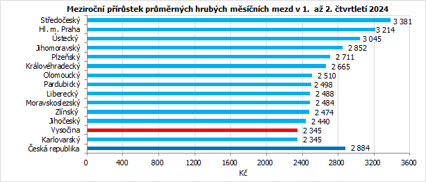 Meziroční přírůstek průměrných hrubých měsíčních mezd v 1.  až 2. čtvrtletí 2024