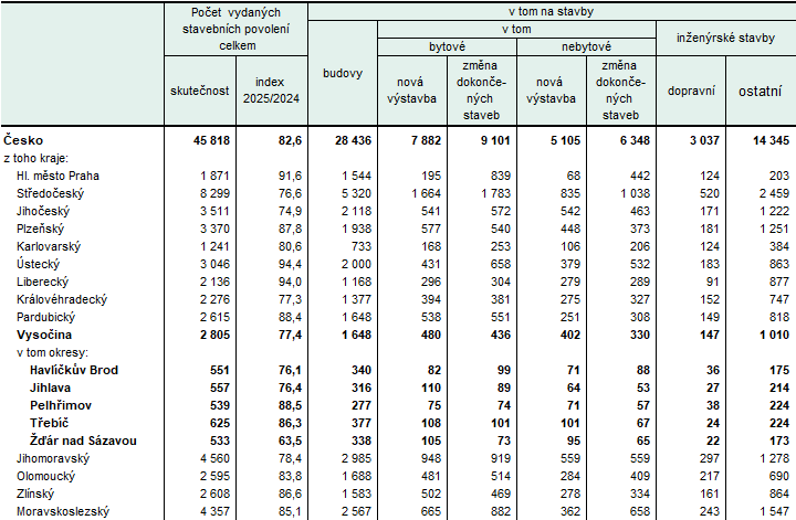 Tab. 1 Vydaná stavební povolení podle krajů v 1. až 3. čtvrtletí 2025 (předběžné údaje)