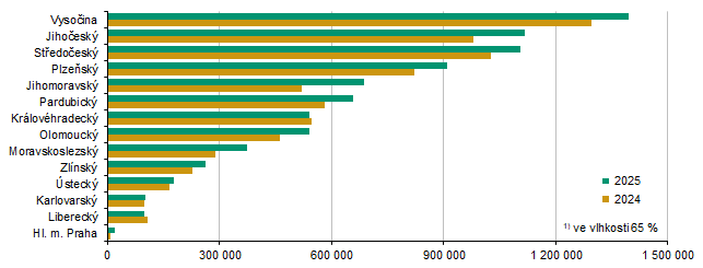 Graf 9 Sklizeň kukuřice na zeleno a siláž podle krajů (t)