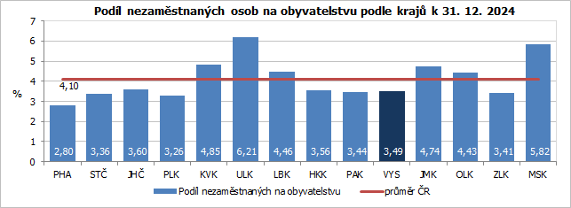 Podíl nezaměstnaných osob na obyvatelstvu podle krajů k 31. 12. 2024 