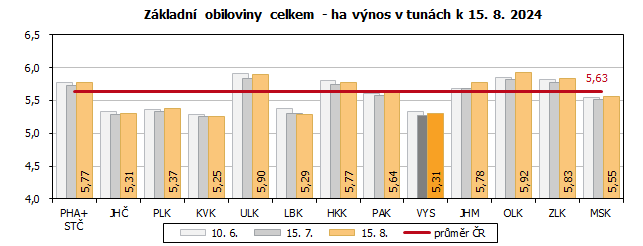 Základní obiloviny celkem - ha výnos v tunách k 15. 8. 2024