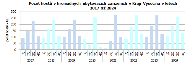 Počet hostů v hromadných ubytovacích zařízeních v Kraji Vysočina v letech 2017 až 2024 
