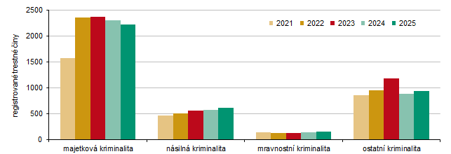 Graf 3 Obecná kriminalita v Kraji Vysočina
