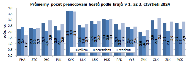 Průměrný počet přenocování hostů podle krajů v 1. až 3. čtvrtletí 2024