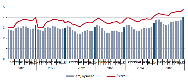 Graf 2 Podíl nezaměstnaných osob v Kraji Vysočina a v Česku podle měsíců k 31. 12. (%)