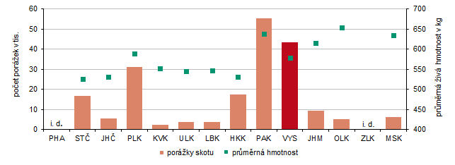 Graf 1 Počet porážek a průměrná živá hmotnost skotu v roce 2025