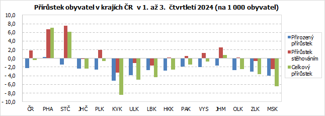 Přírůstek obyvatel v krajích ČR  v 1. až 3.  čtvrtletí 2024 (na 1 000 obyvatel)