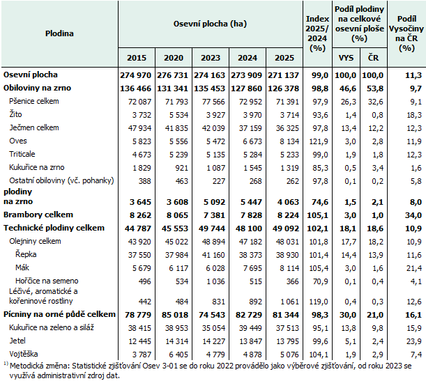 Tab. 1 Osevní plochy v Kraji Vysočina k 31. 5.
