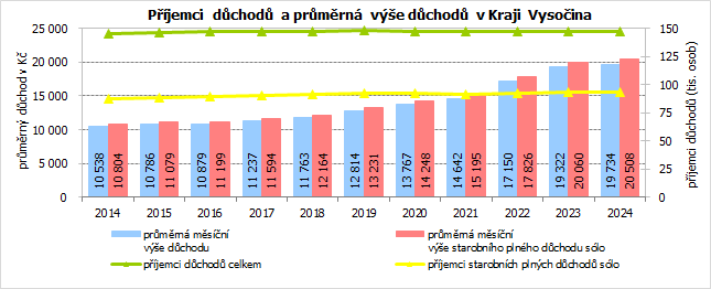 Příjemci důchodů a průměrná výše důchodů v Kraji Vysočina