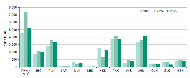 Graf 4 Stavy drůbeže k 31. 12. podle krajů