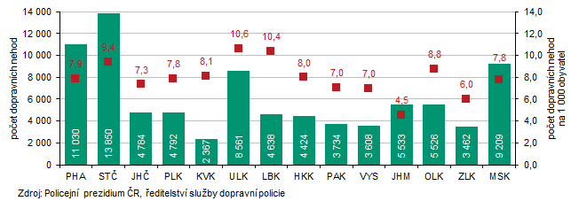 Graf 2 Počet dopravních nehod v roce 2025 podle krajů