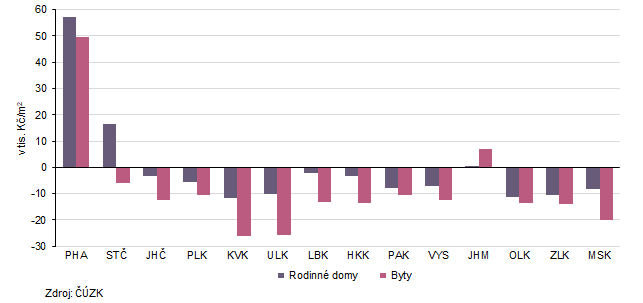 Graf 3 Rozdíly průměrných kupních cen RD a bytů v letech 2022−2024 v jednotlivých krajích od průměrných cen v Česku