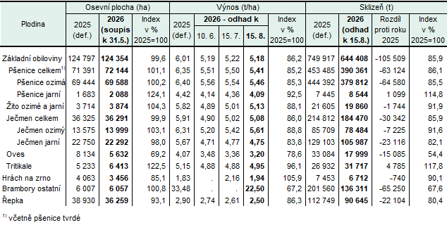 Tab. 1 Porovnání odhadovaných výnosů a sklizní vybraných zemědělských plodin v Kraji Vysočina s předchozím rokem