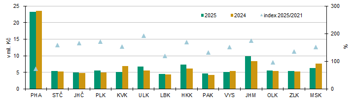 Graf 1 Průměrná hodnota na jedno stavební povolení v 1. až 4. čtvrtletí