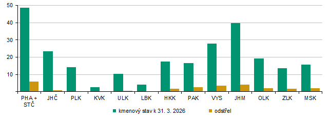 Graf 5 Stav a odstřel zajíců v sezóně od 1. 4. 2025 do 31. 3. 2026 (tis. ks)