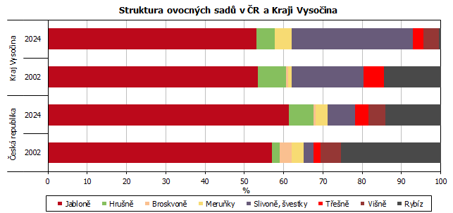 Struktura ovocných sadů v ČR a Kraji Vysočina