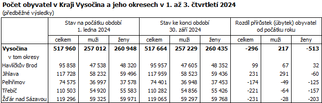 Počet obyvatel v Kraji Vysočina a jeho okresech v 1. až 3. čtvrtletí 2024