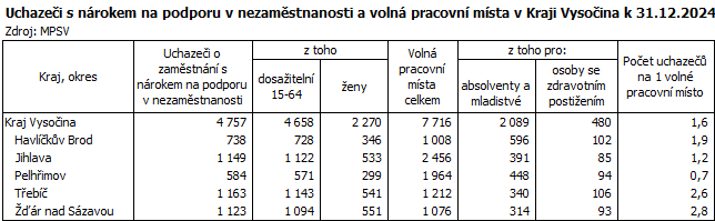 Uchazeči s nárokem na podporu v nezaměstnanosti a volná pracovní místa v Kraji Vysočina k 31.12.2024