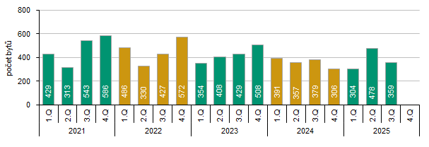 Graf 2 Dokončené byty v Kraji Vysočina podle čtvrtletí