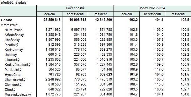 Tab. 1 Hosté v hromadných ubytovacích zařízeních podle krajů v 1. až 4. čtvrtletí 2025