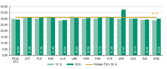 Graf 2 Brambory mimo raných a sadby - odhad výnosu k 30. 9. 2025 (t/ha)