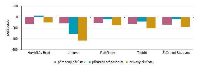 Graf 2 Přírůstek obyvatel v okresech Kraje Vysočina v 1. čtvrtletí 2026