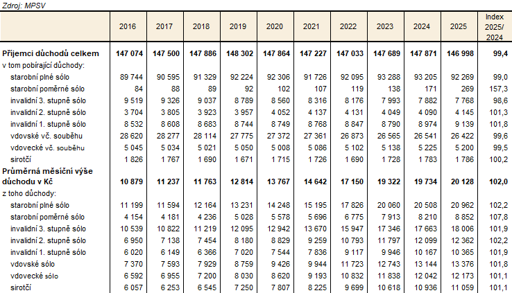 Tab. 1 Příjemci důchodů a průměrná výše důchodů v Kraji Vysočina v letech 2016 až 2025 (stav v prosinci)
