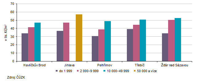 Graf 5 Průměrné kupní ceny bytů podle velikosti obcí v okresech Kraje Vysočina v letech 2022−2024