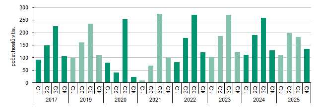 Graf 1 Počet hostů v HUZ v Kraji Vysočina v letech 2017 až 2025