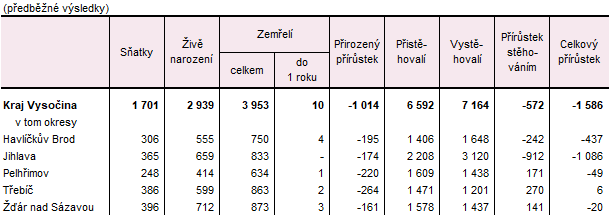 Tab. 2 Pohyb obyvatel v Kraji Vysočina a jeho okresech v 1. až 3. čtvrtletí 2025