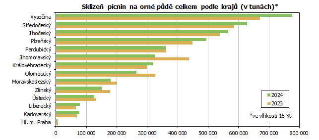 Sklizeň pícnin na orné půdě celkem podle krajů (v tunách)*