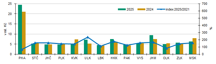Graf 1 Průměrná hodnota na jedno stavební povolení v 1. až 3. čtvrtletí
