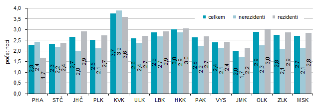 Graf 2 Průměrný počet přenocování hostů podle krajů v 1. až 3. čtvrtletí 2025