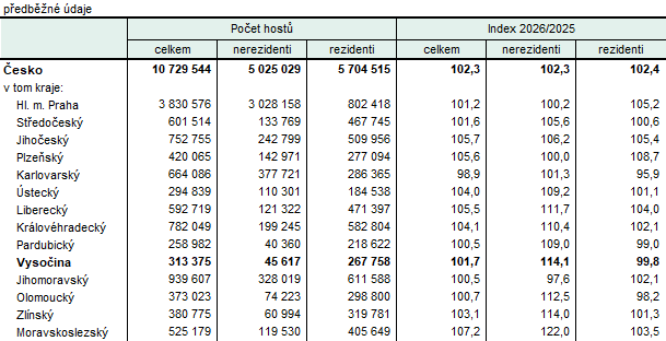Tab. 1 Hosté v hromadných ubytovacích zařízeních podle krajů v 1. až 2. čtvrtletí 2026