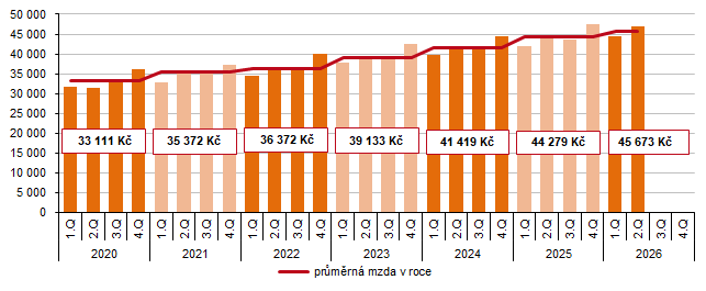Graf 3 Průměrná měsíční mzda v Kraji Vysočina podle čtvrtletí (Kč)
