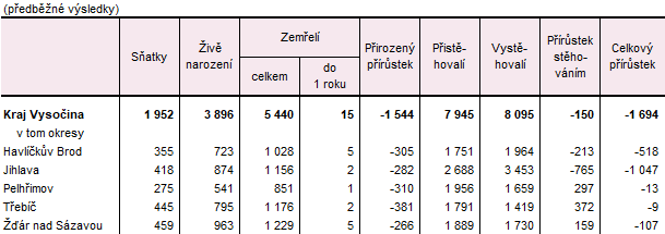 Tab. 2 Pohyb obyvatel v Kraji Vysočina a jeho okresech v 1. až 4. čtvrtletí 2025