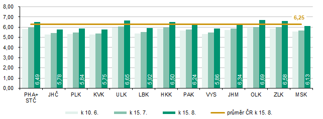 Graf 1 Základní obiloviny celkem - odhady výnosu (t/ha)