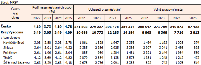 Tab. 2 Uchazeči o zaměstnání a volná pracovní místa (k 31.12.)