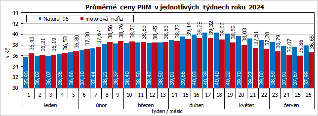 Průměrné ceny PHM v jednotlivých týdnech roku 2024
